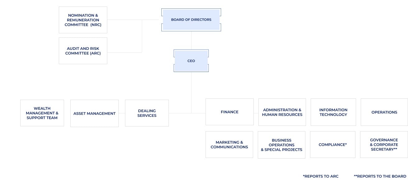 Organizational Chart